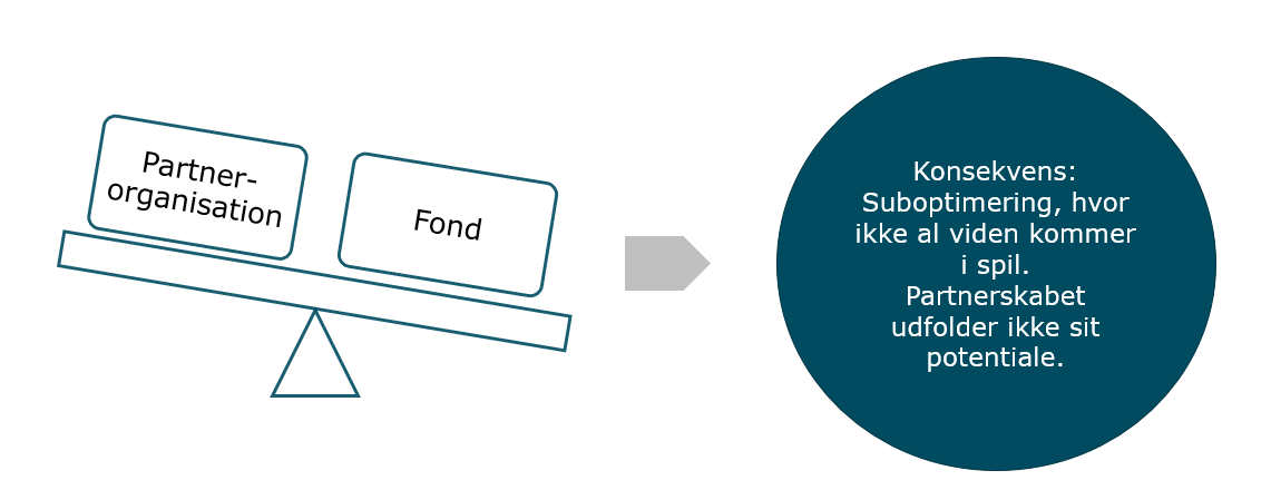 model fondspartnerskaber