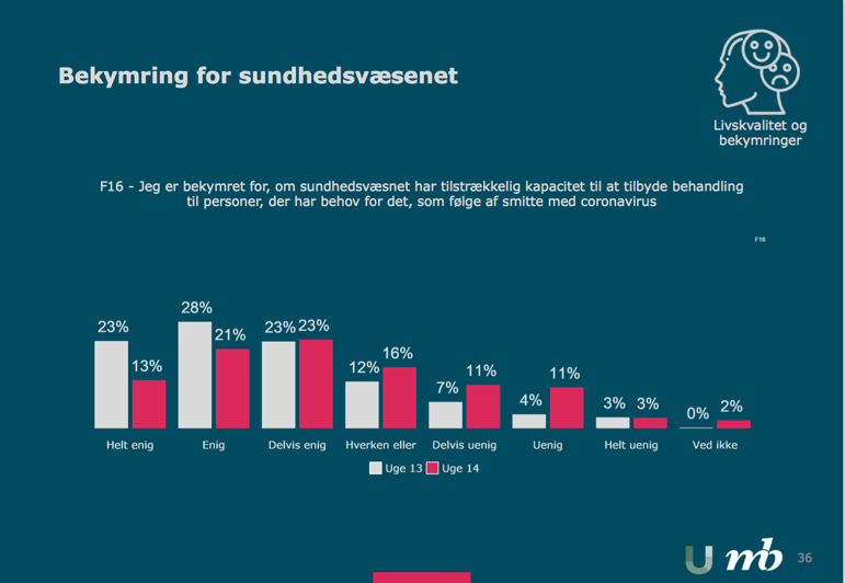 Statistik over bekymring for sundhedsvæsenet coronakrisen