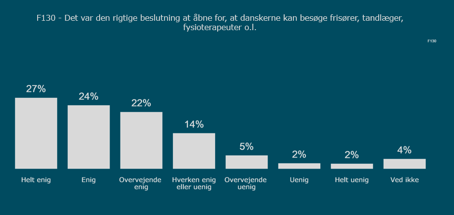 graf der viser om det er rigtigt med genåbning