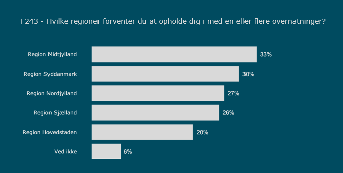 Graf over måling