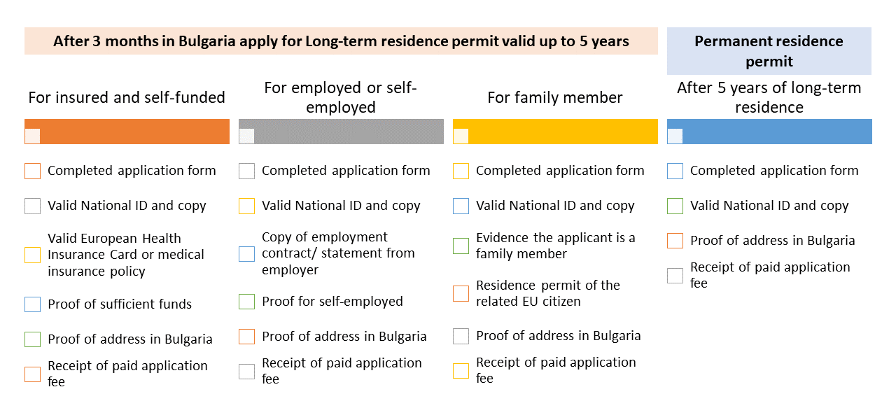 Bulgarian residence permit