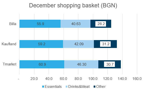 Supermarkets in Bulgaria