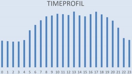 Timeprofil på elforbrug
