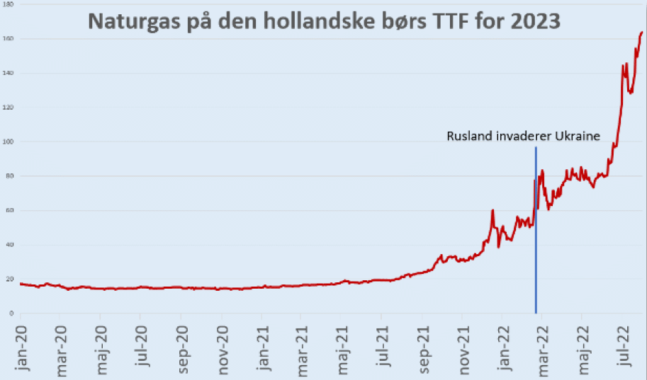 Naturgasprisen er steget kraftigt på TTF i 2022 - endnu mere i Tyskland og Danmark
