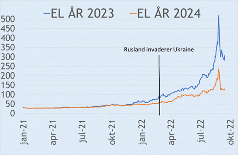Elpriser 2023 og 2024 - før og efter krigen startede i Ukraine