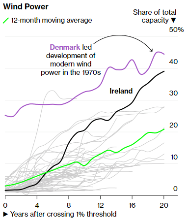Danmark var også forgangsland med vedvarende energi fra vindmøller i 1970'erne