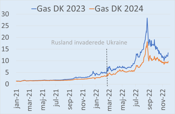 Gaspriser 2023 og 2024 er steget med kulden også - men fyldte lagre har afskåret markedet fra at stikke helt af. Spørgsmålet er, hvor længe det holder