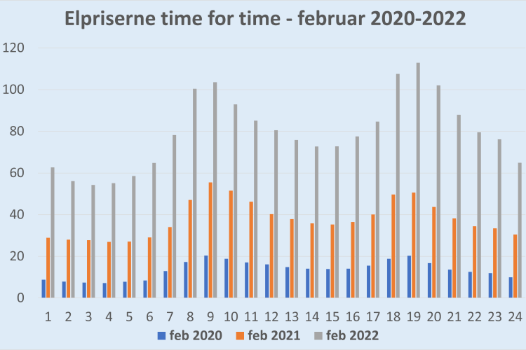 Elprisen time for time februar 2020-2022