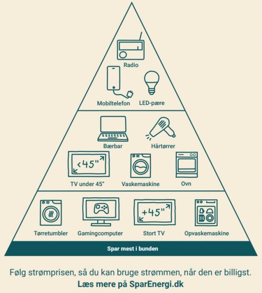 Strømpyramiden fra Energistyrelsen - findes på sparenergi.dk
