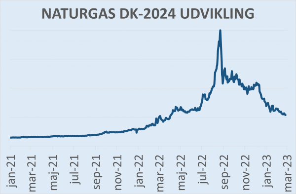 Udviklingen i naturgaspriser for 2024 levering