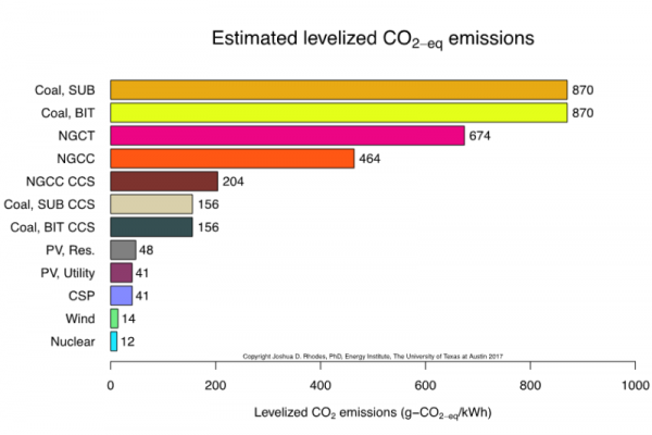 Graf over levelized CO2e