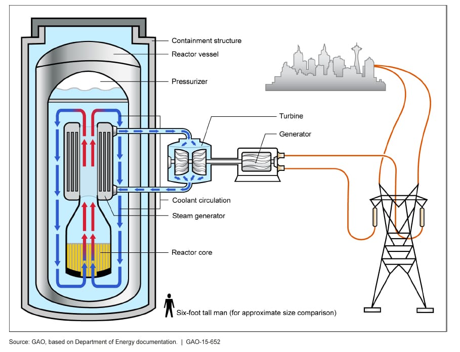 Illustration over en Small Modular Reactor