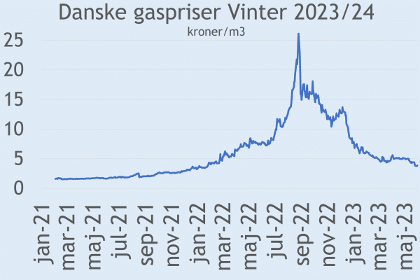 Graf over danske gaspriser for vinteren 2023-2024