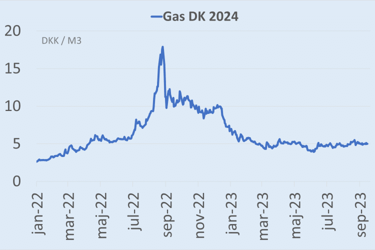 Udvikling gaspris 2024