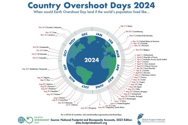 World overhoot days 2024