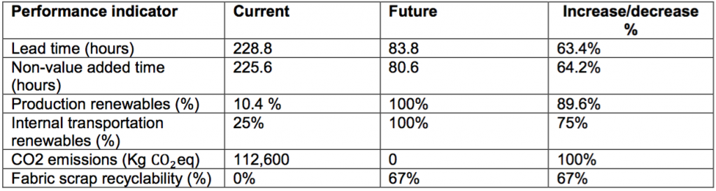 Expected improvements in key production and sustainability performances