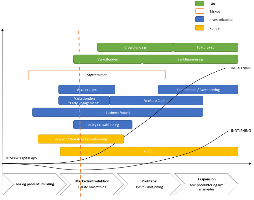 startup fundingmuligheder