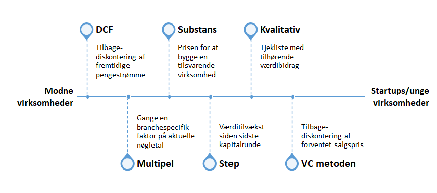 værdiansættelse af virksomhed