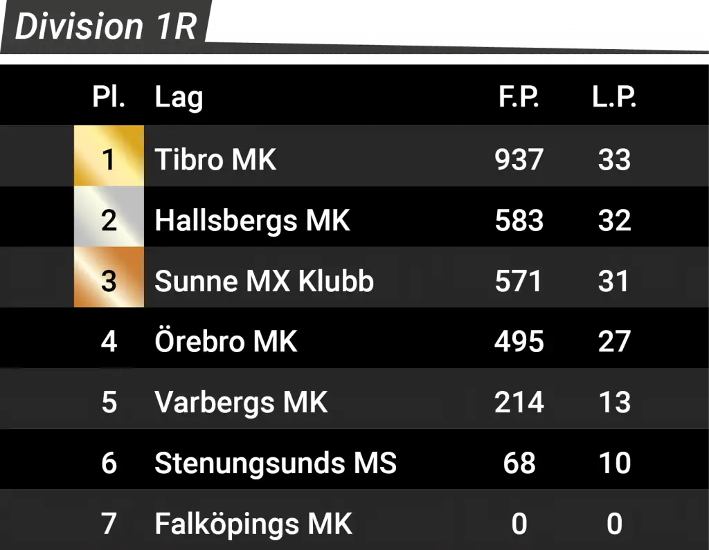 Slutresultat 2023 Div 1 Reservlag