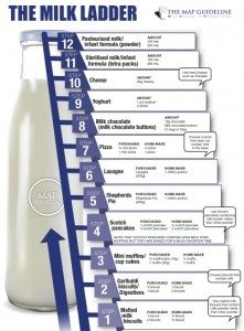 Milk Ladder How To Reintroduce Milk To Your Child S Diet My Allergy Kitchen