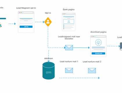 content marketing opleveren