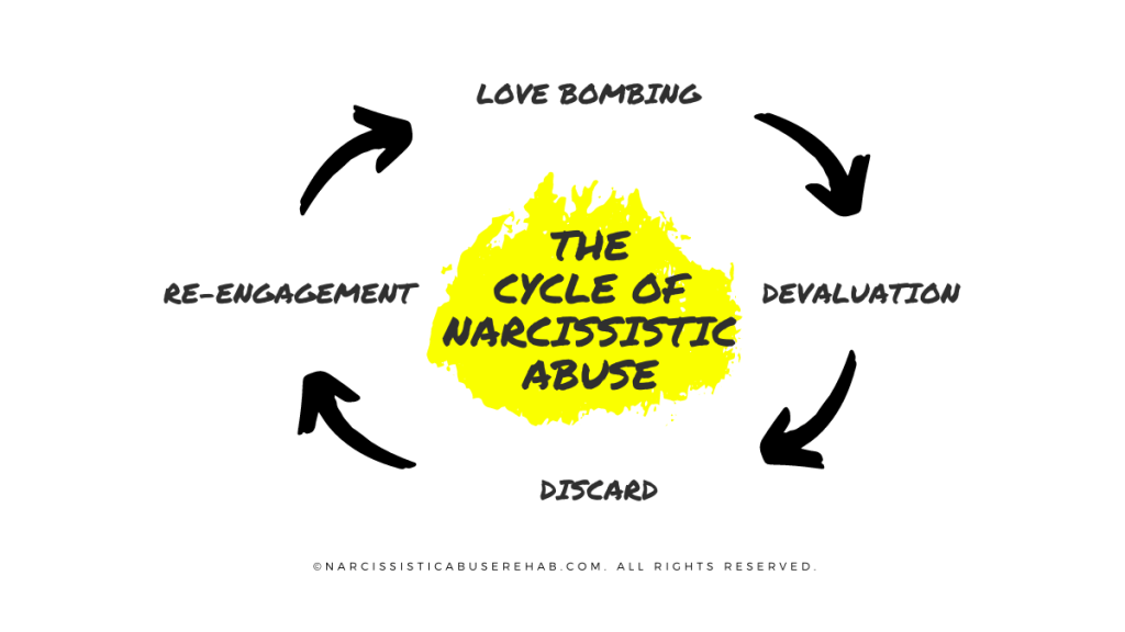 The Cycle of Narcissistic Abuse: Idealization, Devaluation, Discard, Re-Engagement