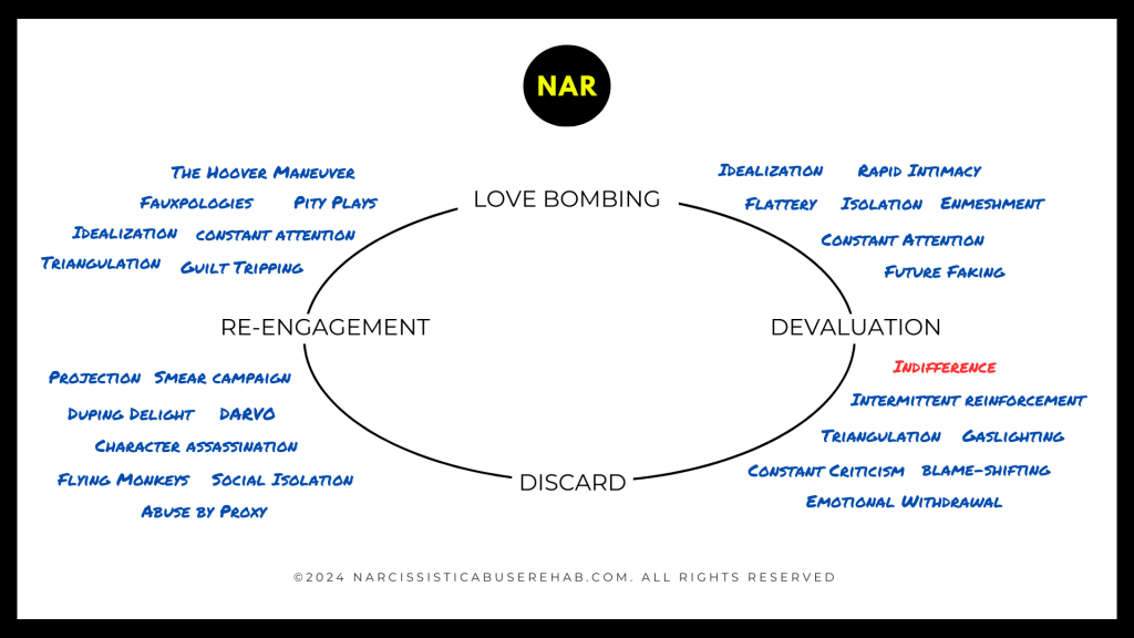 Indifference in the Narcissistic Abuse Cycle. Copyright Narcissistic Abuse Rehab, 2024.