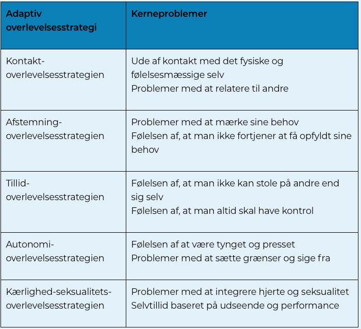 Overlevelsesstrategier