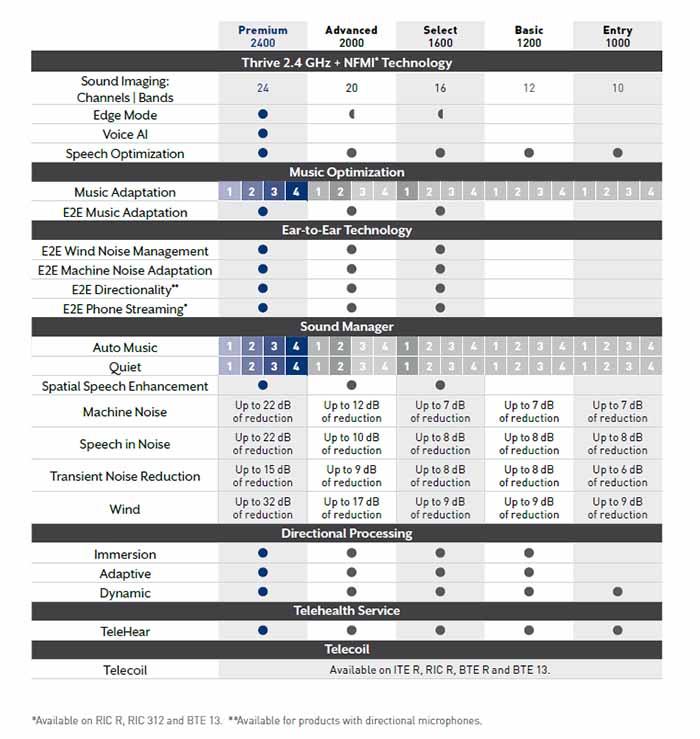 Starkey Evolv AI Tech Levels