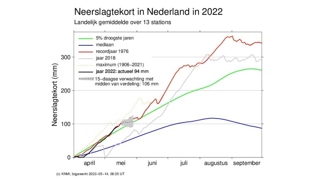 aanhoudende droogte