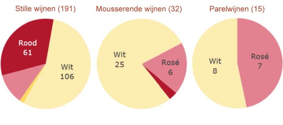 Wijnen wijnkeuring