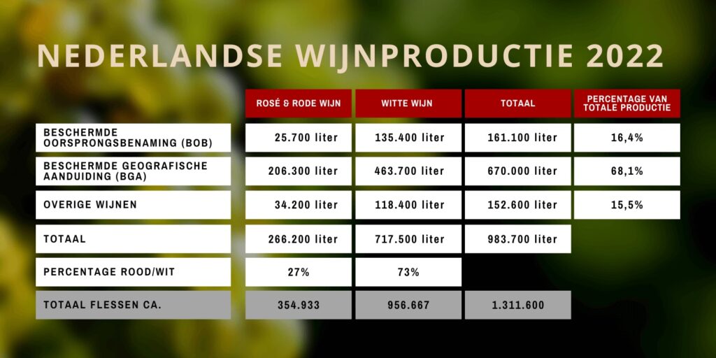 Nederlandse wijnproductie 2022
