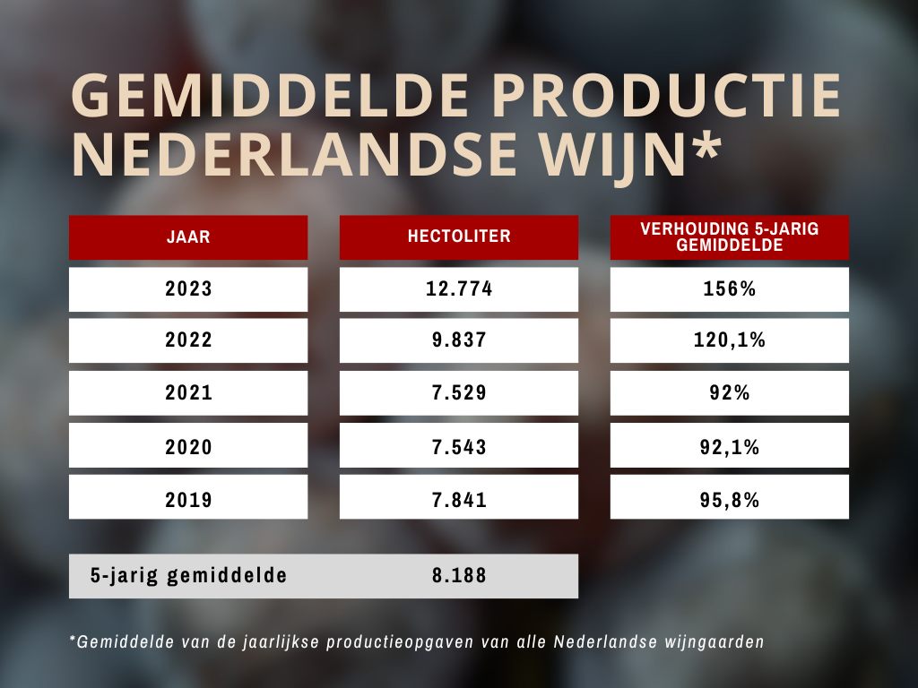Nederlandse wijnproductie 2023