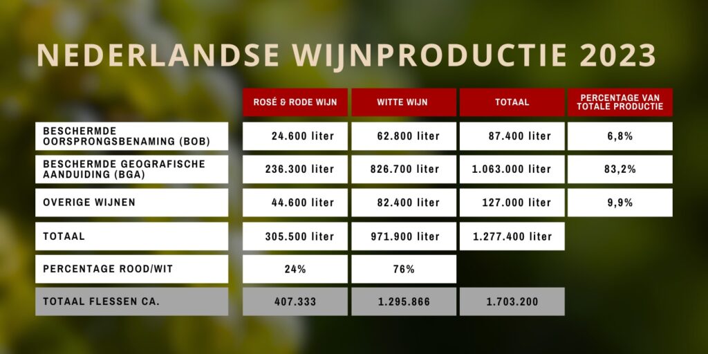 Nederlandse Wijnproductie 2023