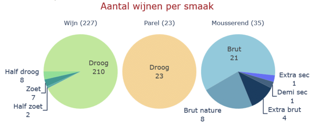 Wijnkeuring lage landen