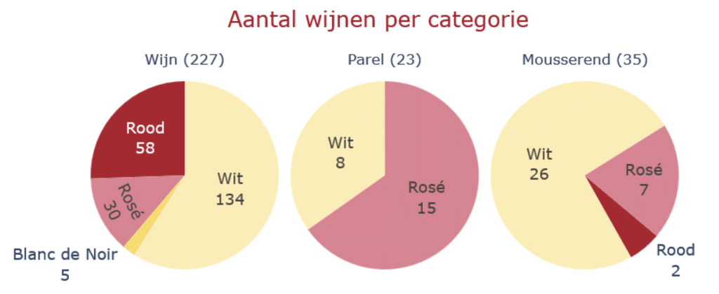 Wijnkeuring lage landen