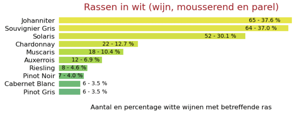 Wijnkeuring lage landen