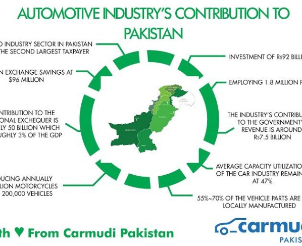 The Automotive Industry’s Contribution to Pakistan