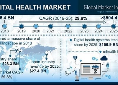 The Global Digital Health Market to reach $504.4 billion by 2025