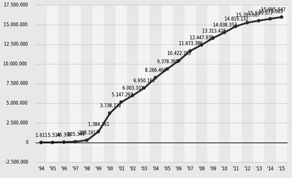 Entwicklung der Domainzahl mit Endung .de in den Jahren1994 bis 2015. Quelle Denic ©Staistika 2015