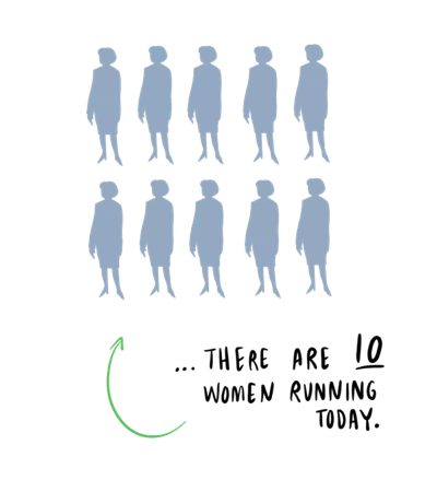 …sind es heute 10 Frauen, die sich um ein Amt bemühen.