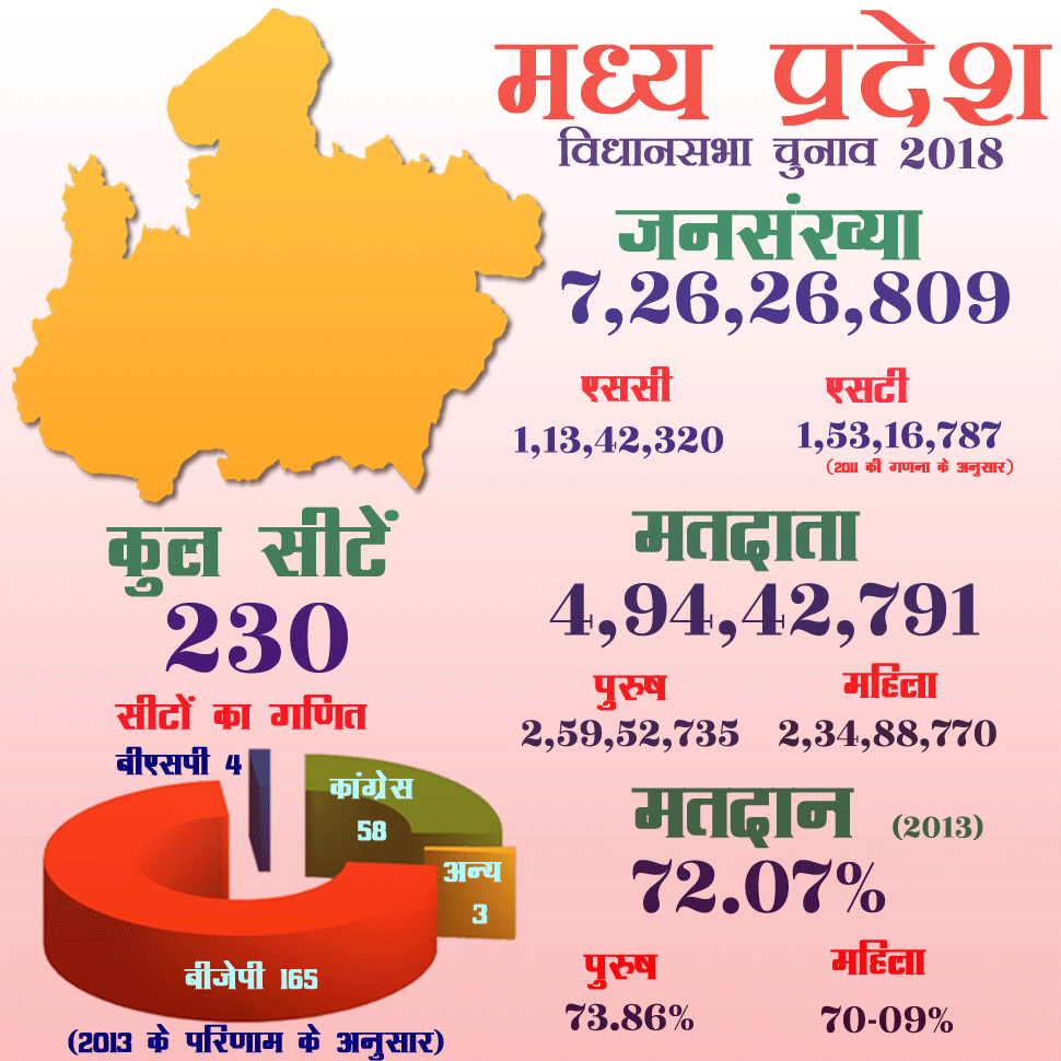 मध्यप्रदेश विधानसभा चुनाव- 2018 में कुल 2800 नामांकन पत्र हुए दाखिल | New India Times