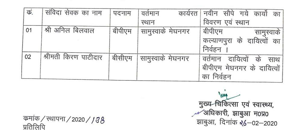 खबर का असर: ग्राम फुलेडी मम्स संक्रमण मामले में ग्रामीण स्वास्थ्य विभाग के बी.पी.एन को हटाया, स्वास्थ्य मंत्री से शिकायत के बाद सी.एम.एच.ओ झाबुआ ने की कार्यवाही | New India Times