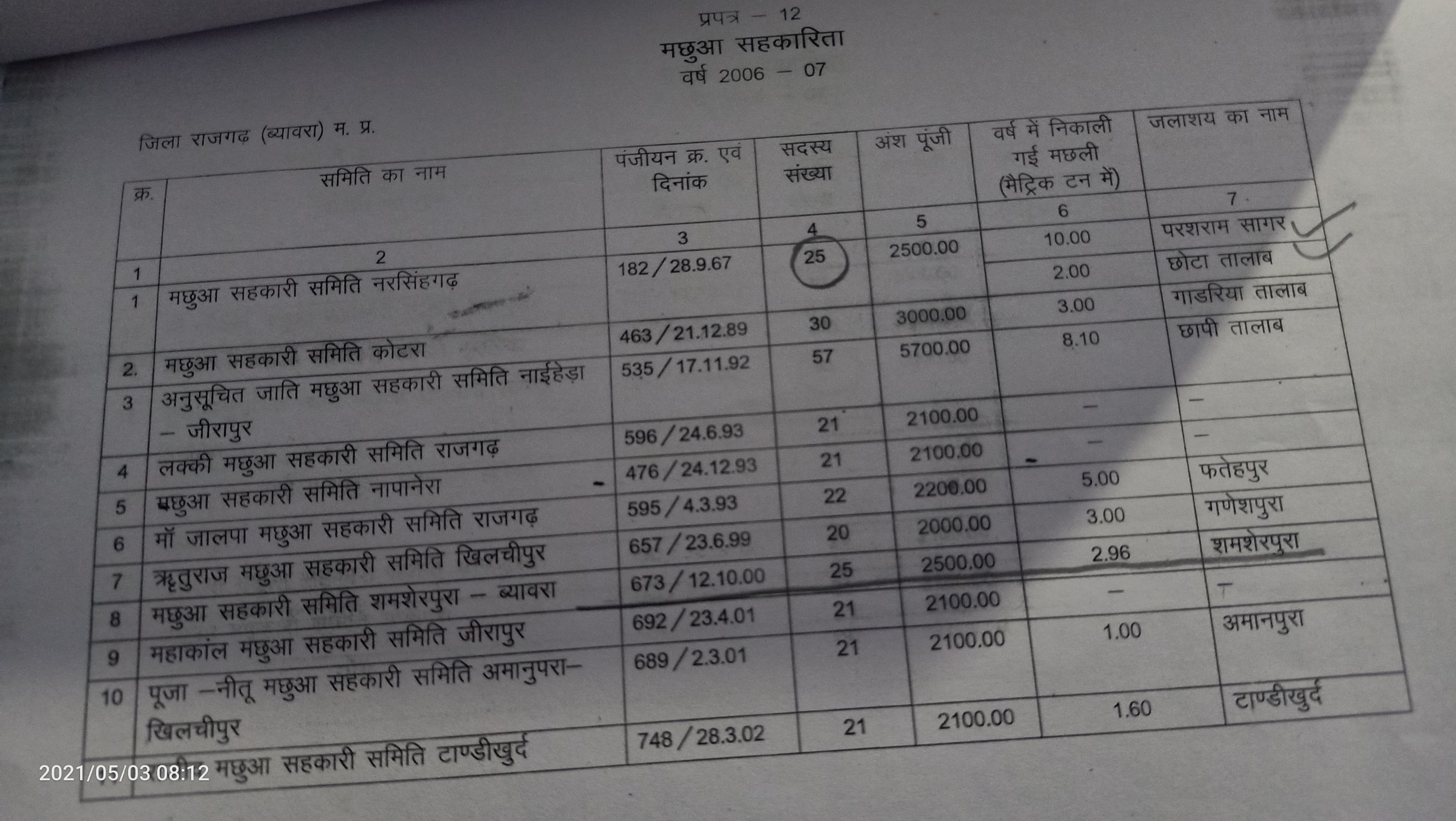 तलाब दो समिति एक, वाह रे भ्रष्टाचार, गरीब मछुआरे चढ़े अमीरों की भेंट, ना समितियों द्वारा लेखा-जोखा रखा जाता है ना ही कराया जाता है ऑडिट | New India Times