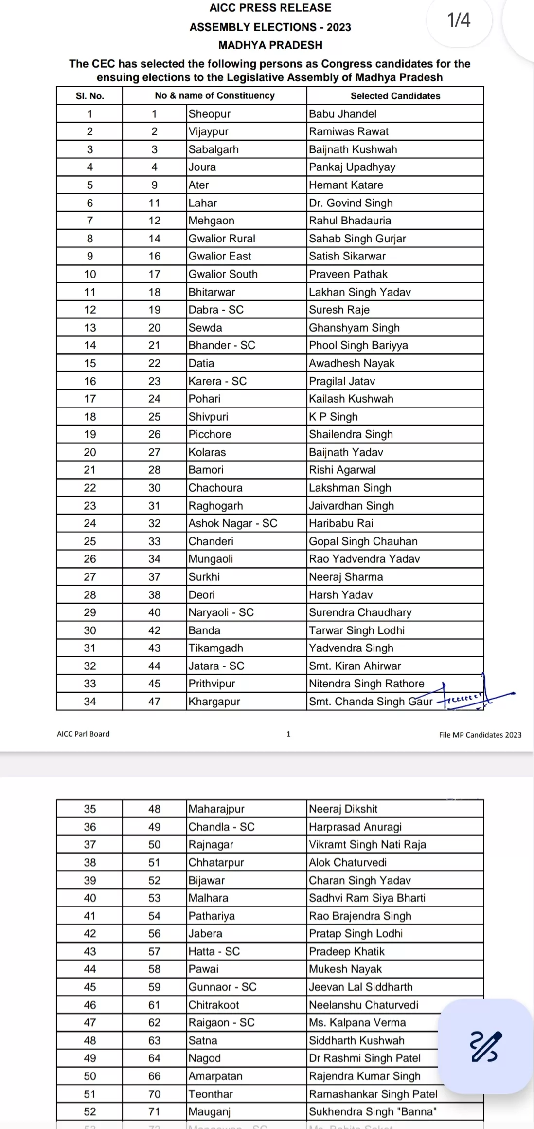 कांग्रेस ने जारी की लिस्ट, झाबुआ, आलीराजपुर, थांदला पेटलावद और जोबट से इन्हें मिला टिकट | New India Times