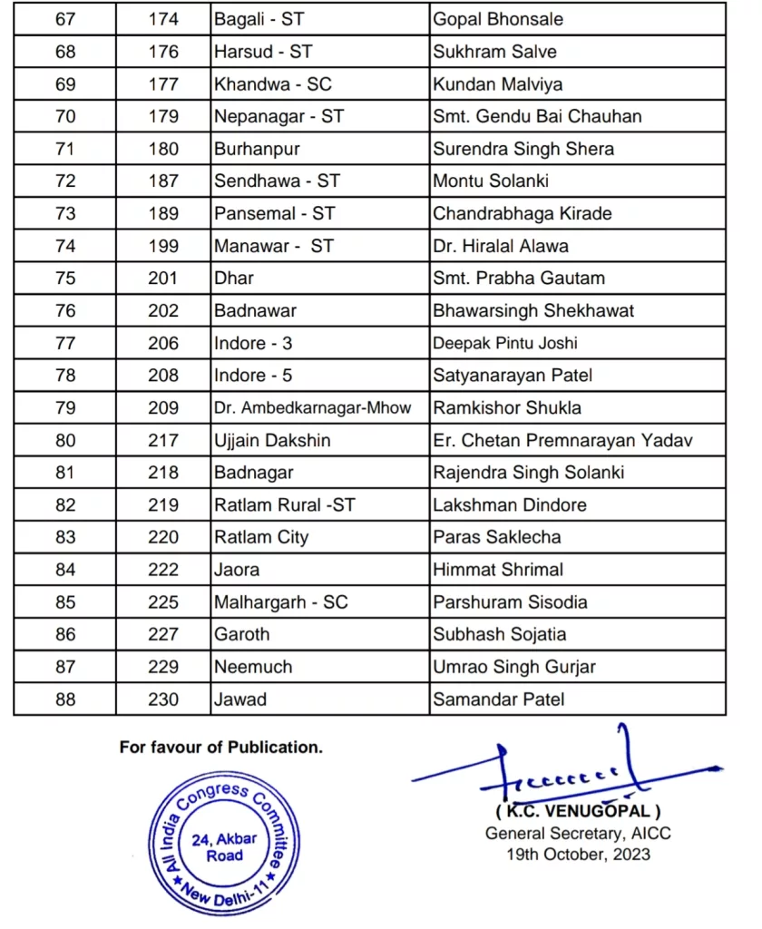 कांग्रेस ने देर रात जारी की 88 उम्मीदवारों की लिस्ट 3 कांग्रेस ने देर रात जारी की 88 उम्मीदवारों की लिस्ट | New India Times