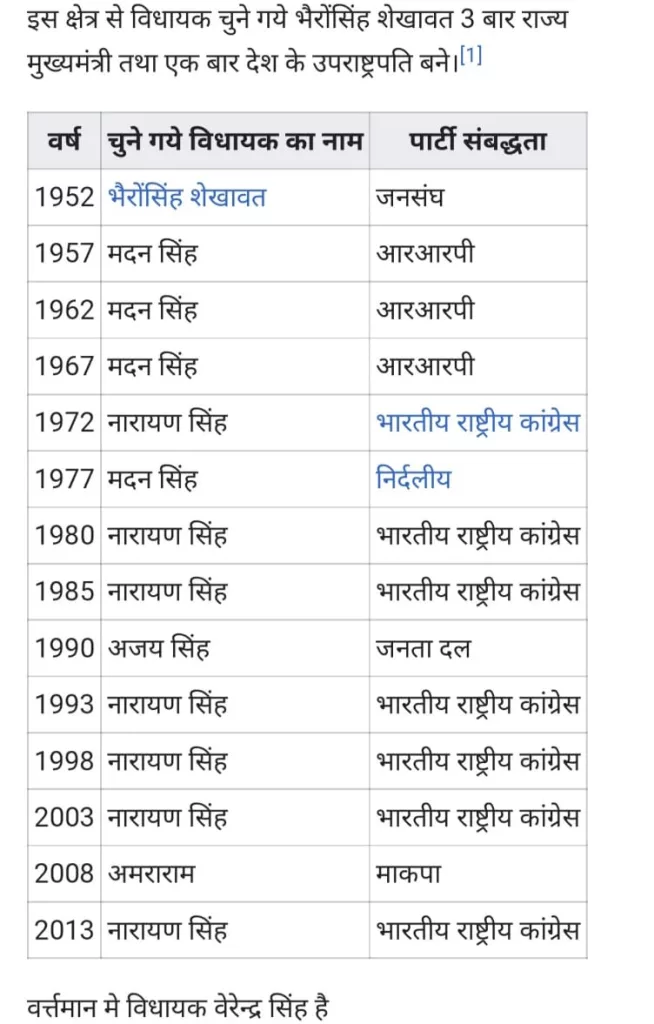 दांतारामगढ़ विधानसभा क्षेत्र से कांग्रेस के वीरेंद्र सिंह भाजपा उम्मीदवार गजानंद पर पड़ रहे हैं भारी | New India Times