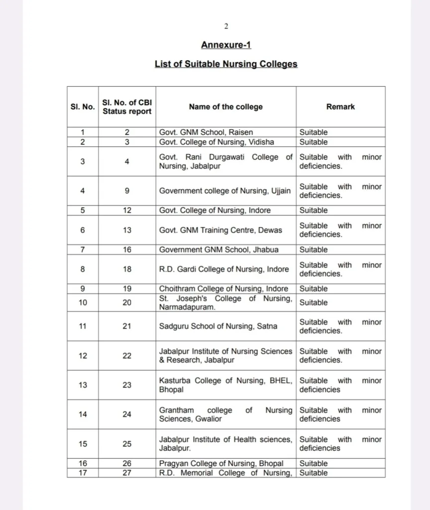 मध्य प्रदेश में संचालित कई नर्सिंग कॉलेजों में आई खामियां, सीबीआई जांच में हुआ सनसनीखेज खुलासा | New India Times