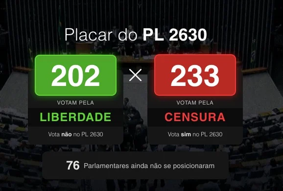 Dispara o número de deputados contrários ao Projeto da Censura