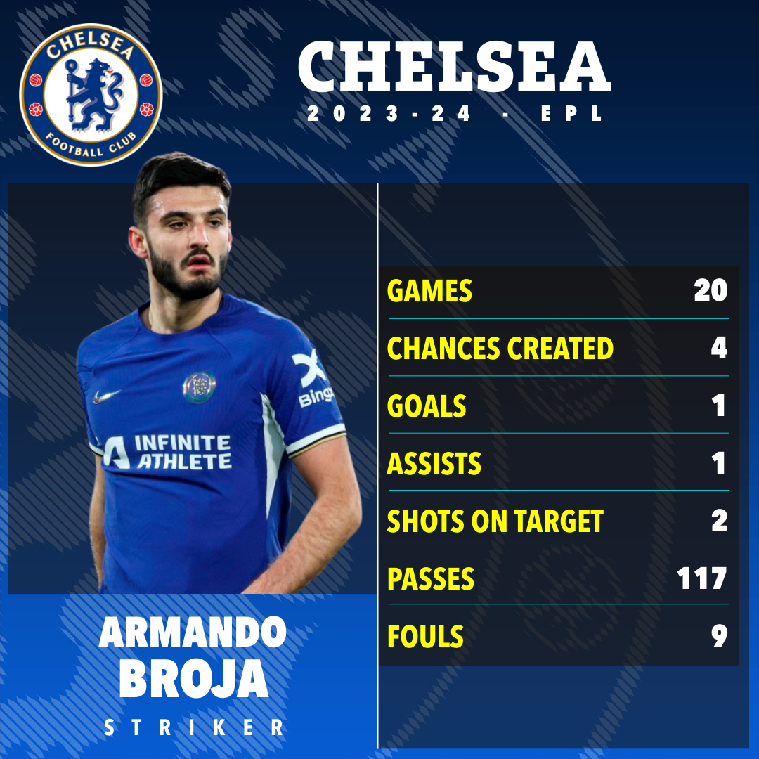 Broja spent the first half of the season with Chelsea before being loaned out